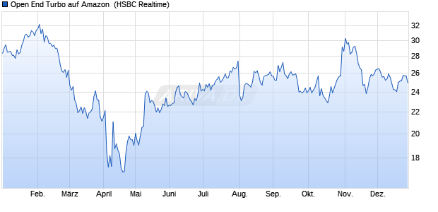 Open End Turbo auf Amazon [HSBC Trinkaus & Burk. (WKN: TR0141) Chart