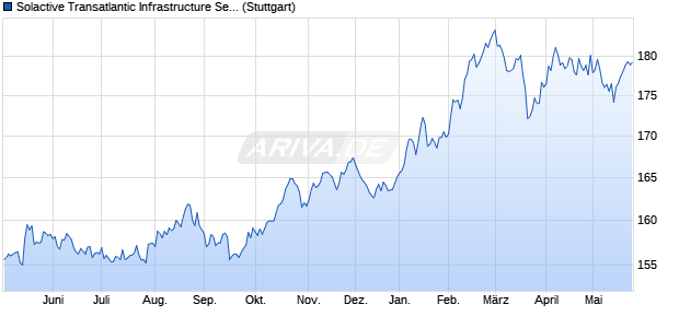 Solactive Transatlantic Infrastructure Select 40 Index Chart