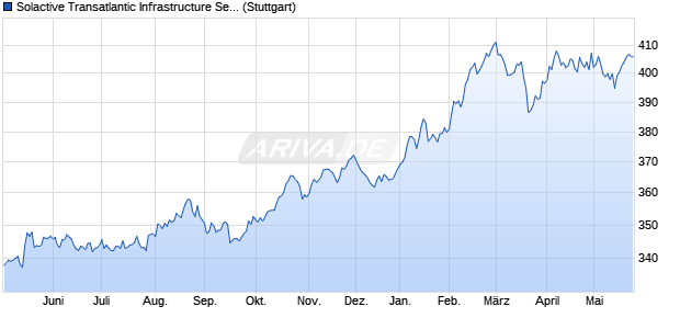 Solactive Transatlantic Infrastructure Select 40 Index (. Chart
