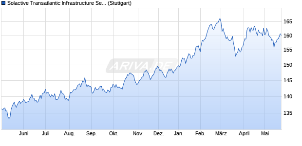 Solactive Transatlantic Infrastructure Select 40 Index (. Chart