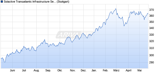 Solactive Transatlantic Infrastructure Select 40 Index (. Chart