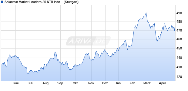 Solactive Market Leaders 25 NTR Index Chart