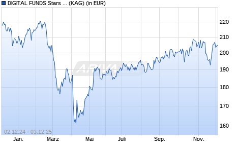 Performance des DIGITAL FUNDS Stars US Equities Acc USD (WKN A2H6TG, ISIN LU1651323435)