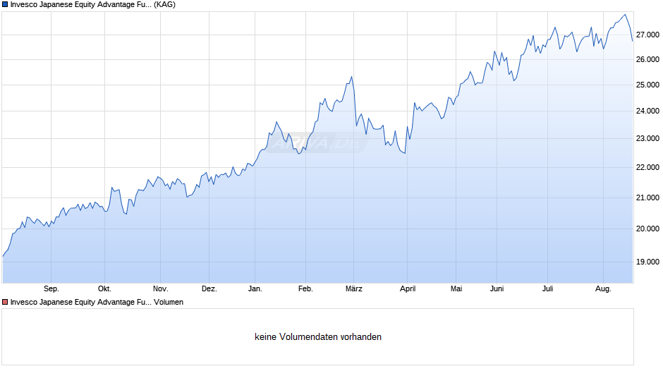 Invesco Japanese Equity Advantage Fund Z (JPY) thes. Chart