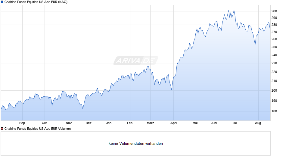 Chahine Funds Equities US Acc EUR Chart