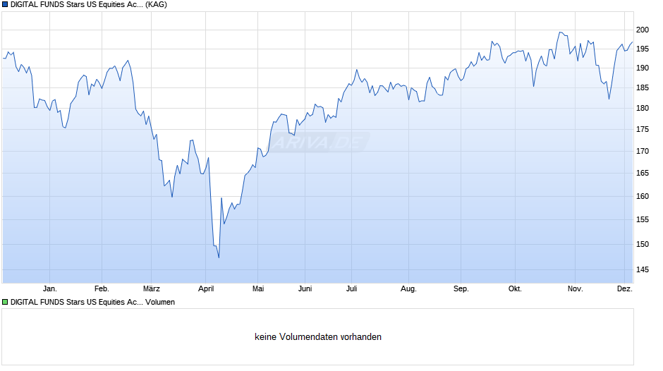 DIGITAL FUNDS Stars US Equities Acc EUR Chart