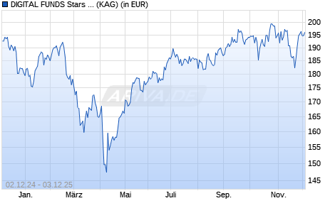 Performance des DIGITAL FUNDS Stars US Equities Acc EUR (WKN A2H6TH, ISIN LU1651323518)