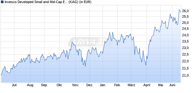 Performance des Invesco Developed Small and Mid-Cap Equity Z thes. (WKN A2H5HU, ISIN LU0955863765)