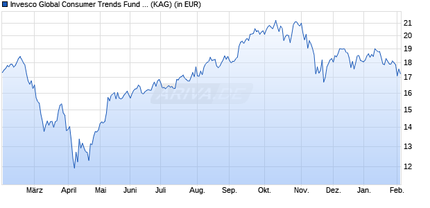Performance des Invesco Global Consumer Trends Fund Z (USD) thes. (WKN A2H5HT, ISIN LU1590492648)