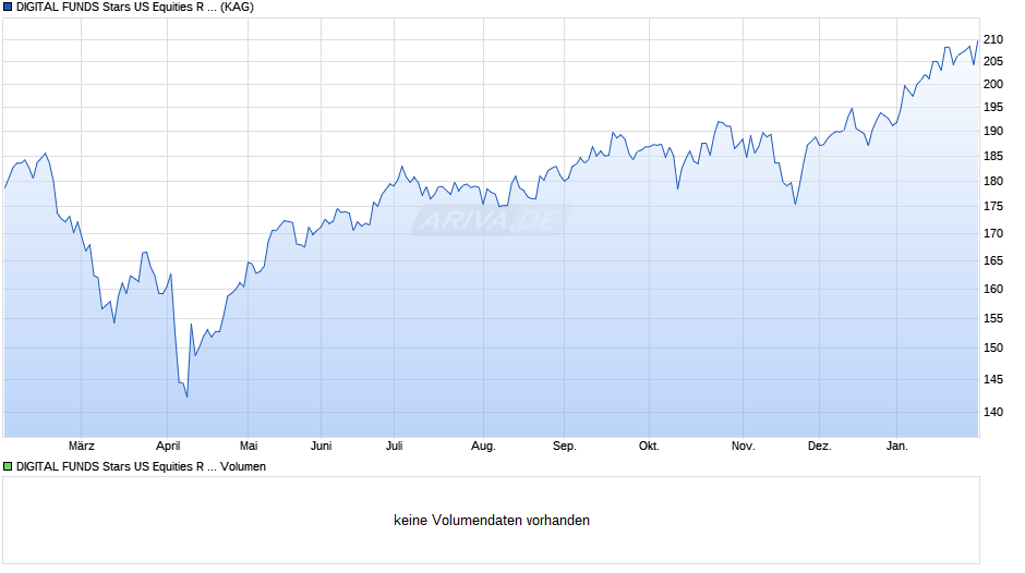 DIGITAL FUNDS Stars US Equities R EUR Chart