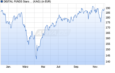 Performance des DIGITAL FUNDS Stars US Equities R EUR (WKN A2H6TJ, ISIN LU1651323781)