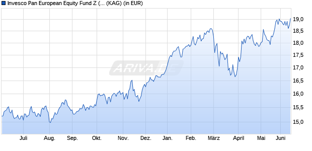 Performance des Invesco Pan European Equity Fund Z (EUR) thes. (WKN A2DXPF, ISIN LU1625225310)