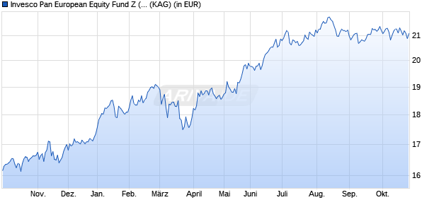 Performance des Invesco Pan European Equity Fund Z (USD Hedged) thes. (WKN A2H5H2, ISIN LU1252825630)