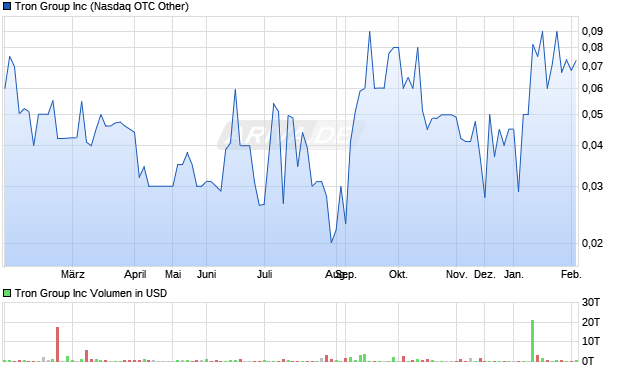 Tron Group Aktie Chart