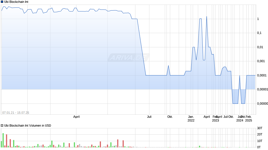 Ubi Blockchain Int Chart