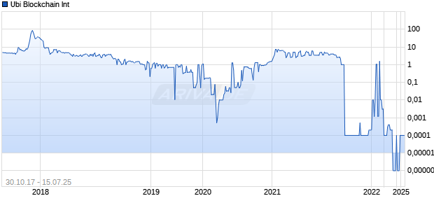 Ubi Blockchain Int Chart