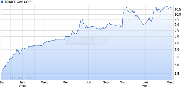 TRINITY CAP CORP Chart