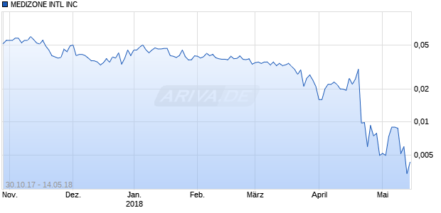 MEDIZONE INTL INC Chart