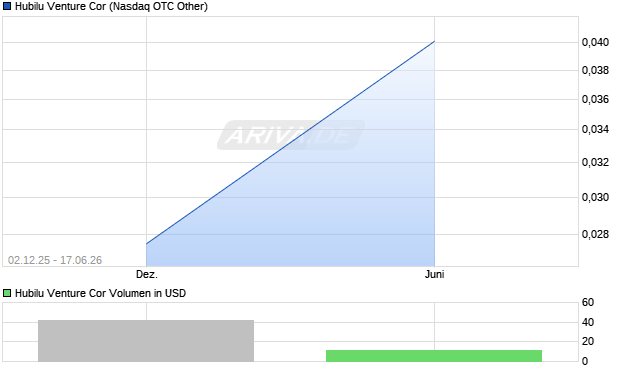 Hubilu Venture Cor Aktie Chart