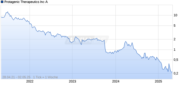 Protagenic Therapeutics Inc A Chart