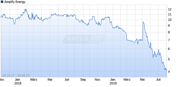 Amplify Energy Chart