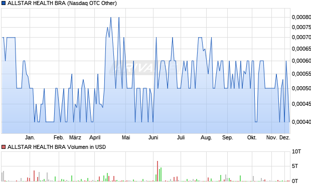 ALLSTAR HEALTH BRA Aktie Chart
