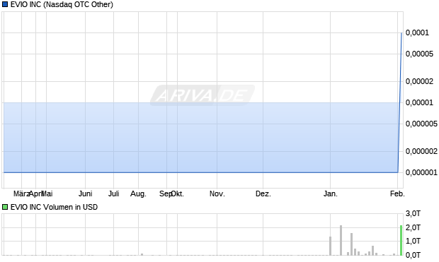 EVIO Aktie Chart