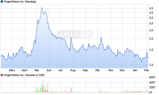 FingerMotion Aktie Chart