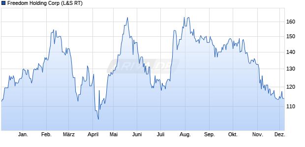 Freedom Holding Aktie Chart