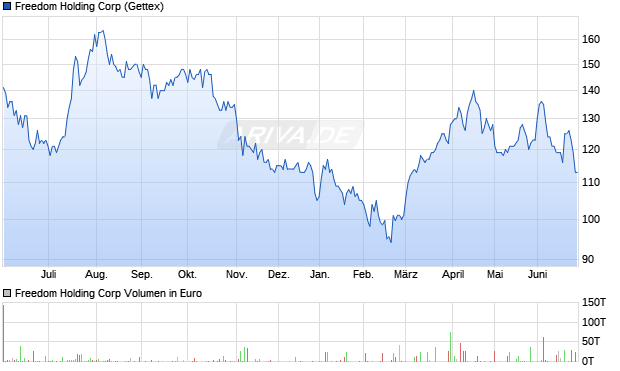 Freedom Holding Aktie Chart
