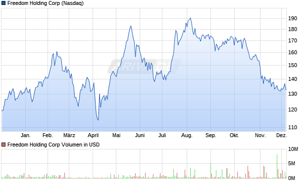 Freedom Holding Aktie Chart