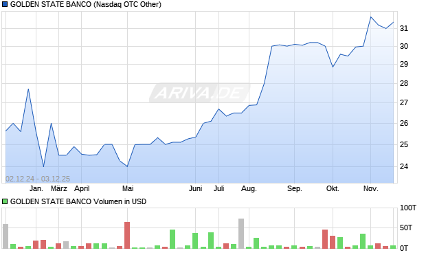 GOLDEN STATE BANCO Aktie Chart