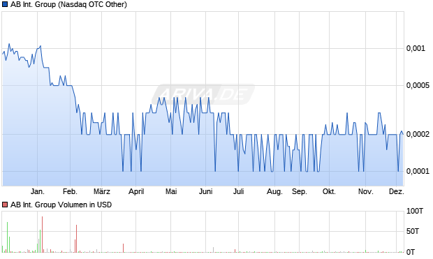 AB International Group Aktie Chart