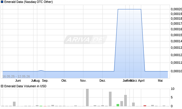 Emerald Data Aktie Chart