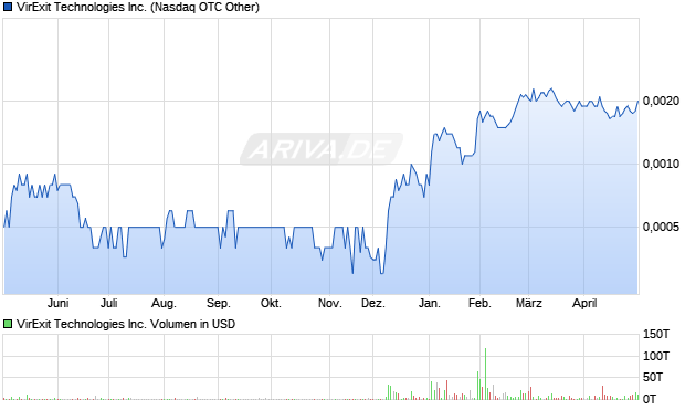 VirExit Technologies Aktie Chart