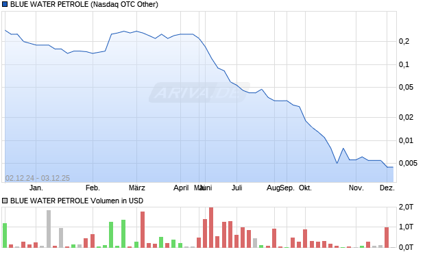 BLUE WATER PETROLE Aktie Chart