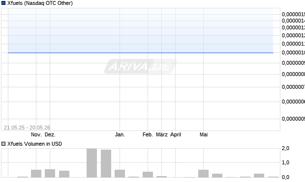 Xfuels Aktie Chart