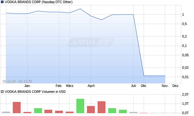 VODKA BRANDS Aktie Chart