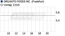 ORGANTO FOODS INC. Chart