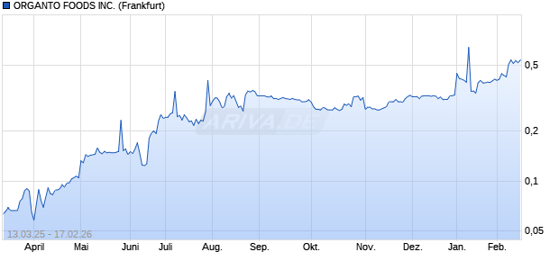 ORGANTO FOODS Aktie Chart