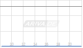 Verses AI Inc Chart