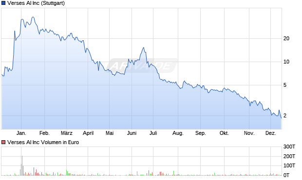 Verses AI Aktie Chart