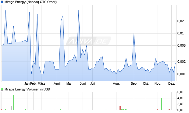 Mirage Energy Aktie Chart