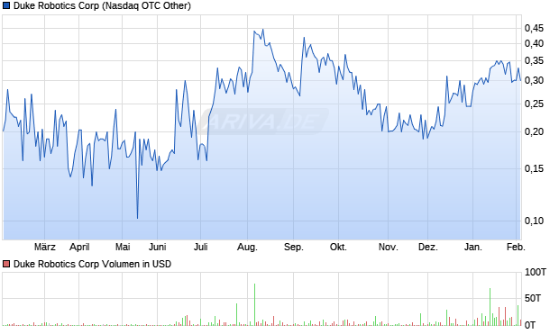 Duke Robotics Aktie Chart