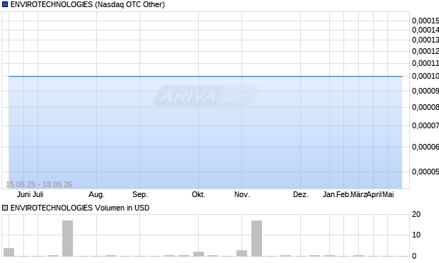 ENVIROTECHNOLOGIES Aktie Chart