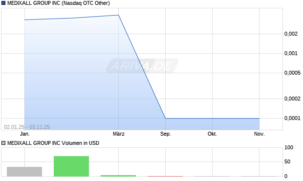 MEDIXALL GROUP Aktie Chart