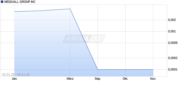 MEDIXALL GROUP Aktie Chart