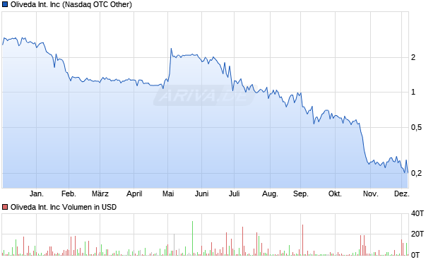 Oliveda International Aktie Chart