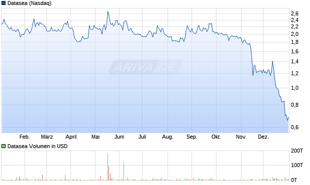 Datasea Aktie Chart