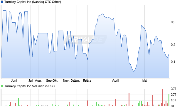 Turnkey Capital Aktie Chart